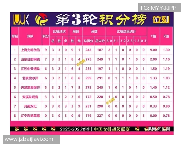 南京排球队在联合会杯积分榜上以69分稳居第一名